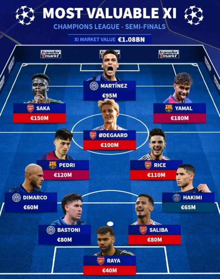 德转列欧冠半决赛最贵阵：亚马尔、萨卡领衔，阿森纳5人在列